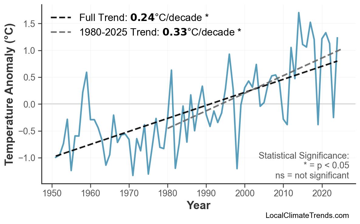 Annual Mean Temperature Trends