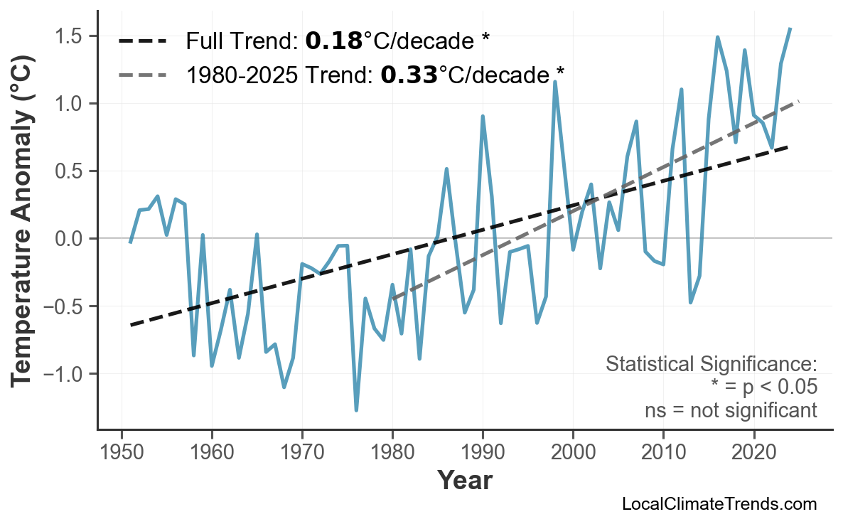 Annual Mean Temperature Trends