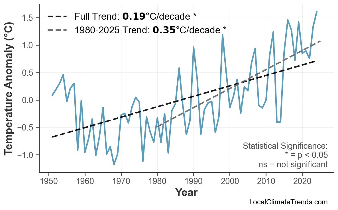 Annual Mean Temperature Trends