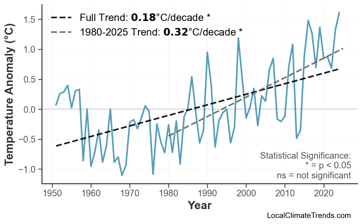 Annual Mean Temperature Trends