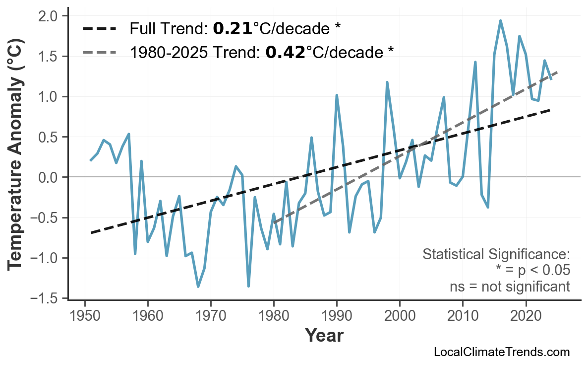 Annual Mean Temperature Trends