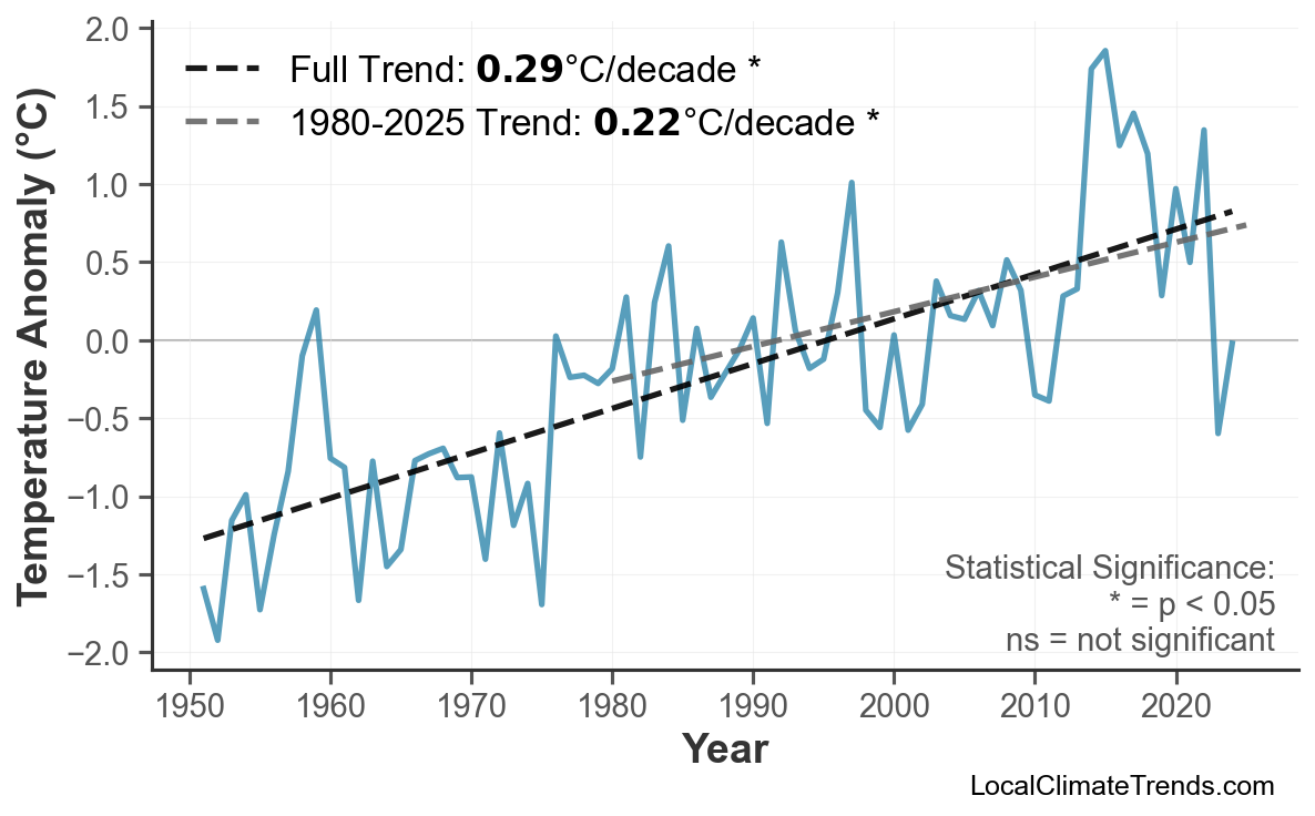 Annual Mean Temperature Trends