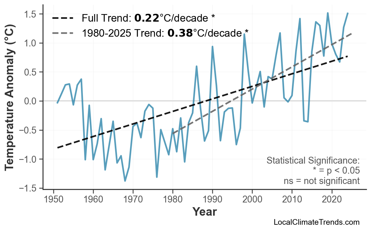 Annual Mean Temperature Trends