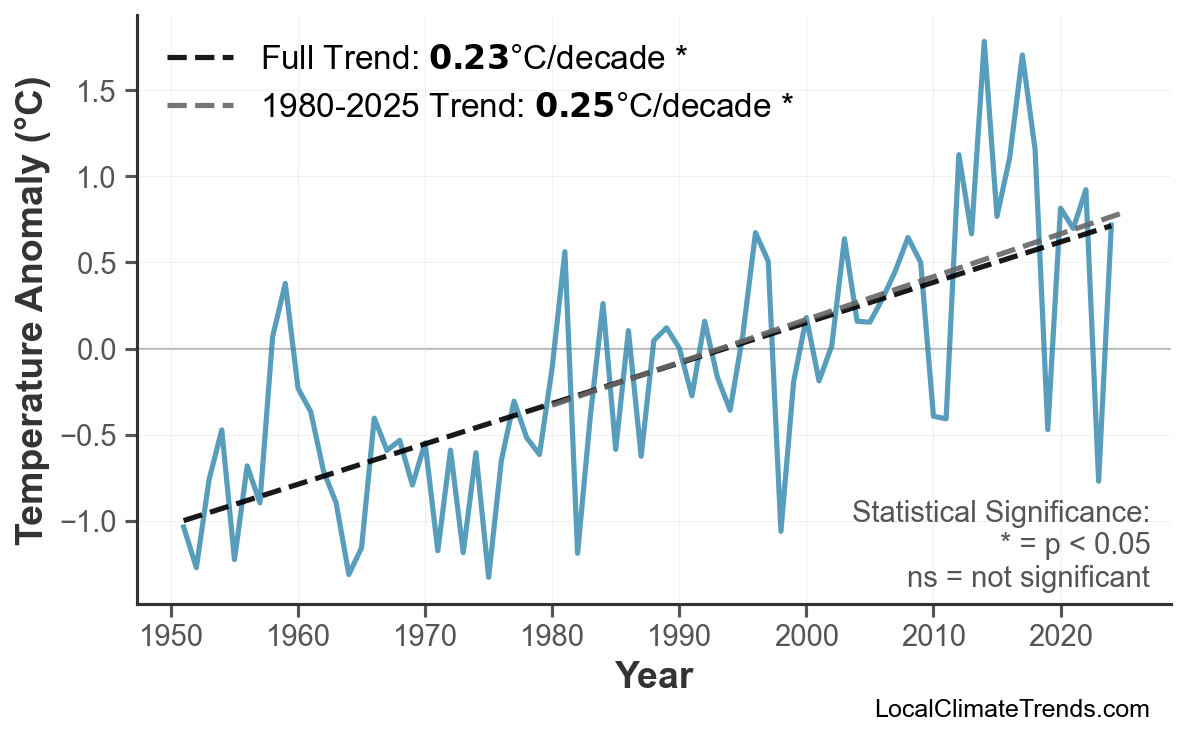 Annual Mean Temperature Trends