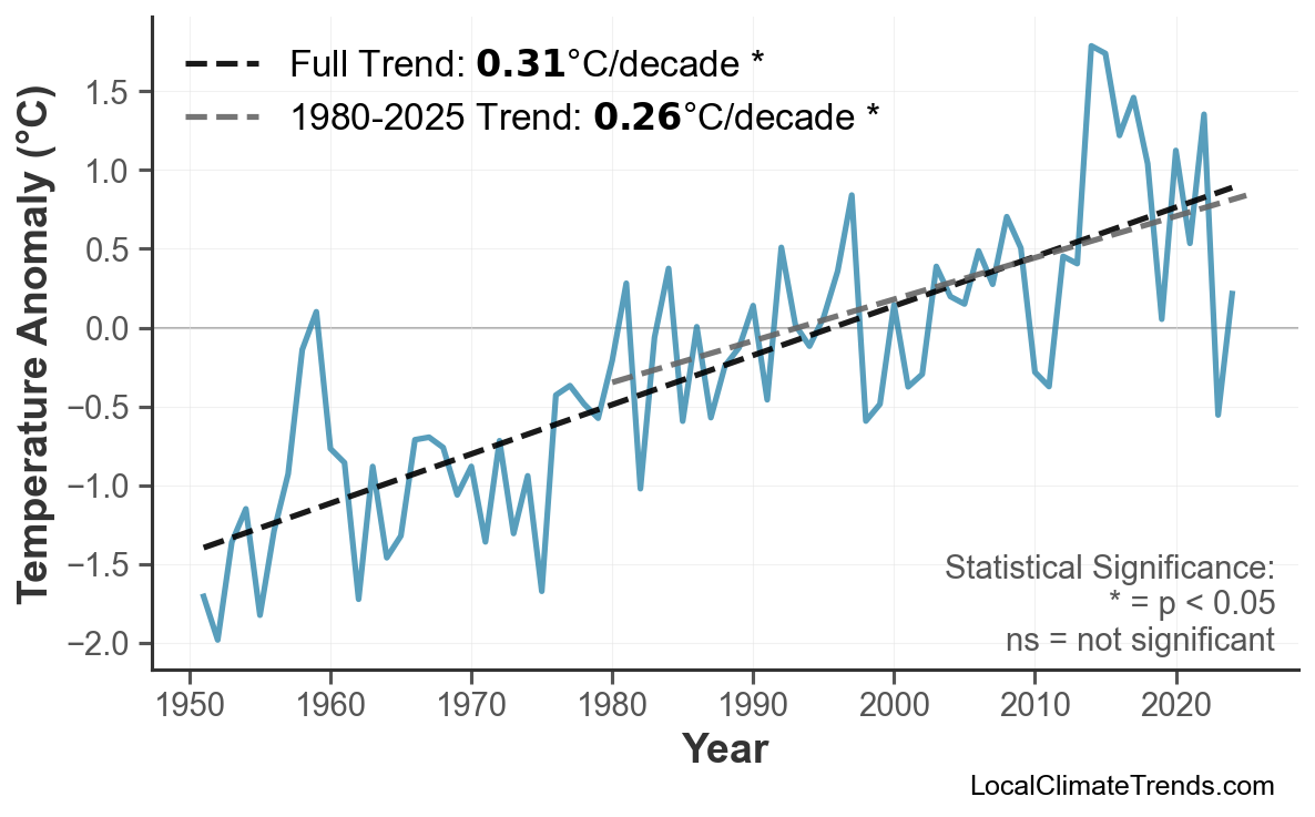 Annual Mean Temperature Trends