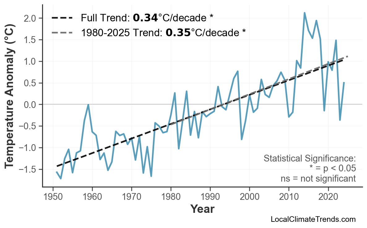 Annual Mean Temperature Trends