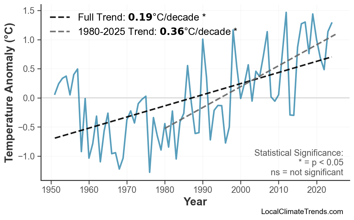 Annual Mean Temperature Trends