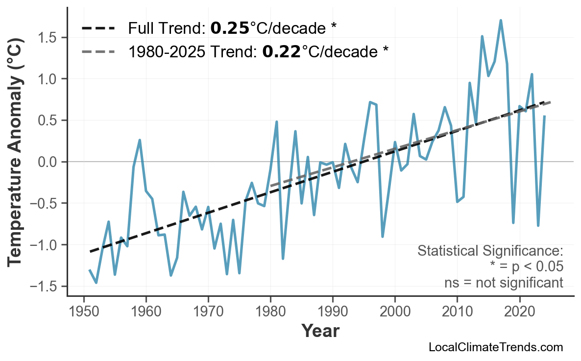 Annual Mean Temperature Trends