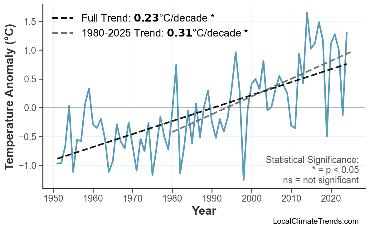 Annual Mean Temperature Trends