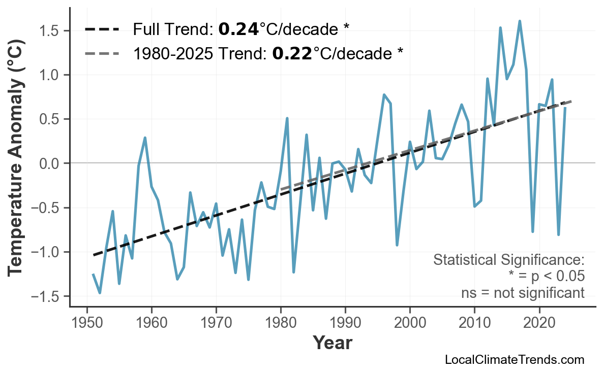 Annual Mean Temperature Trends