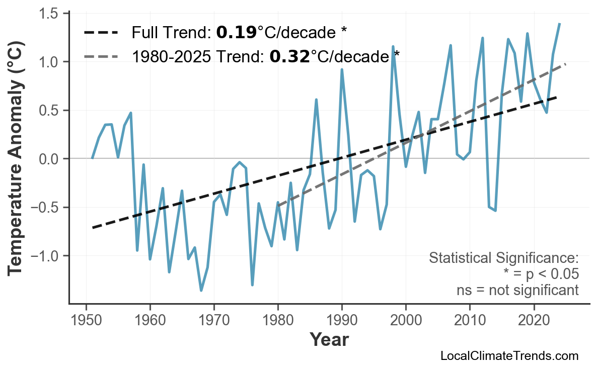 Annual Mean Temperature Trends