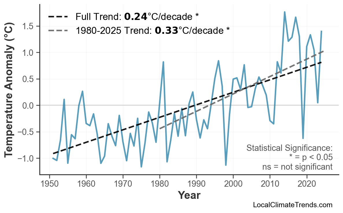 Annual Mean Temperature Trends