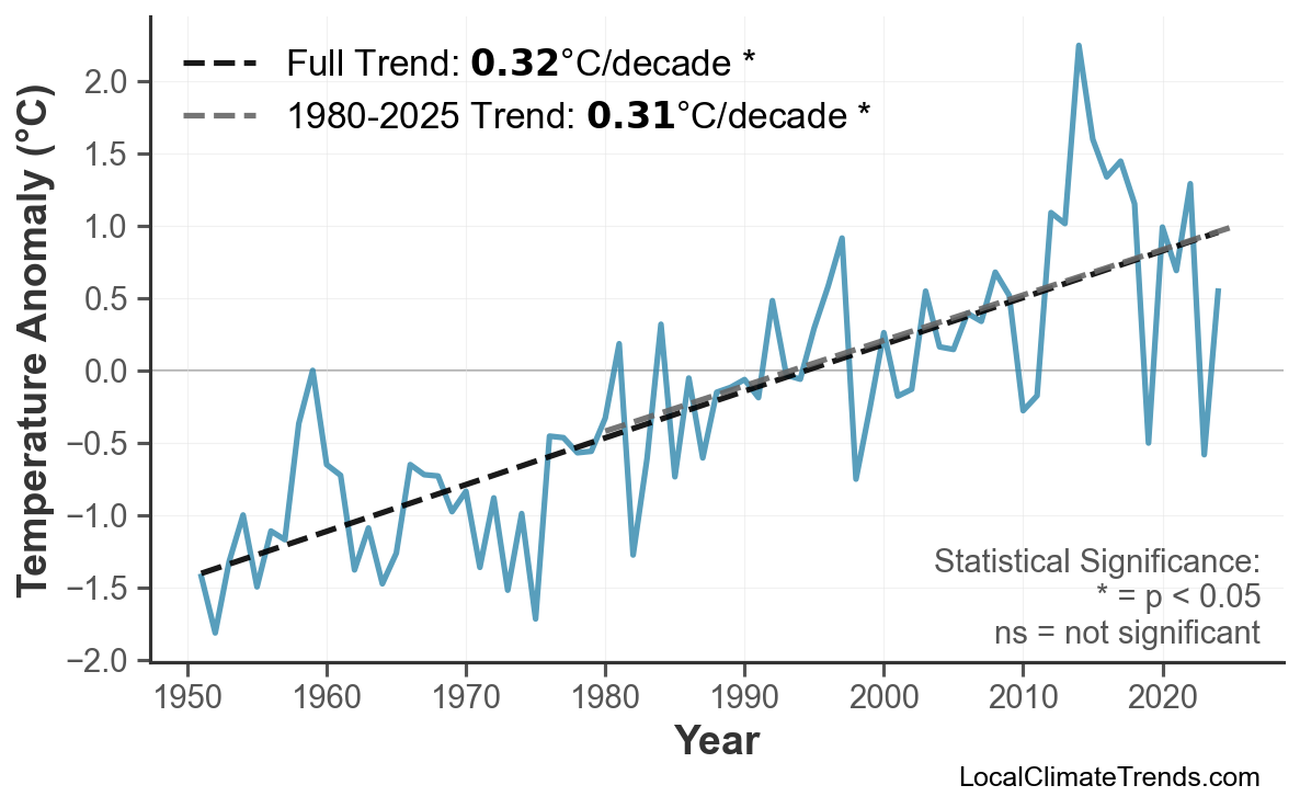 Annual Mean Temperature Trends