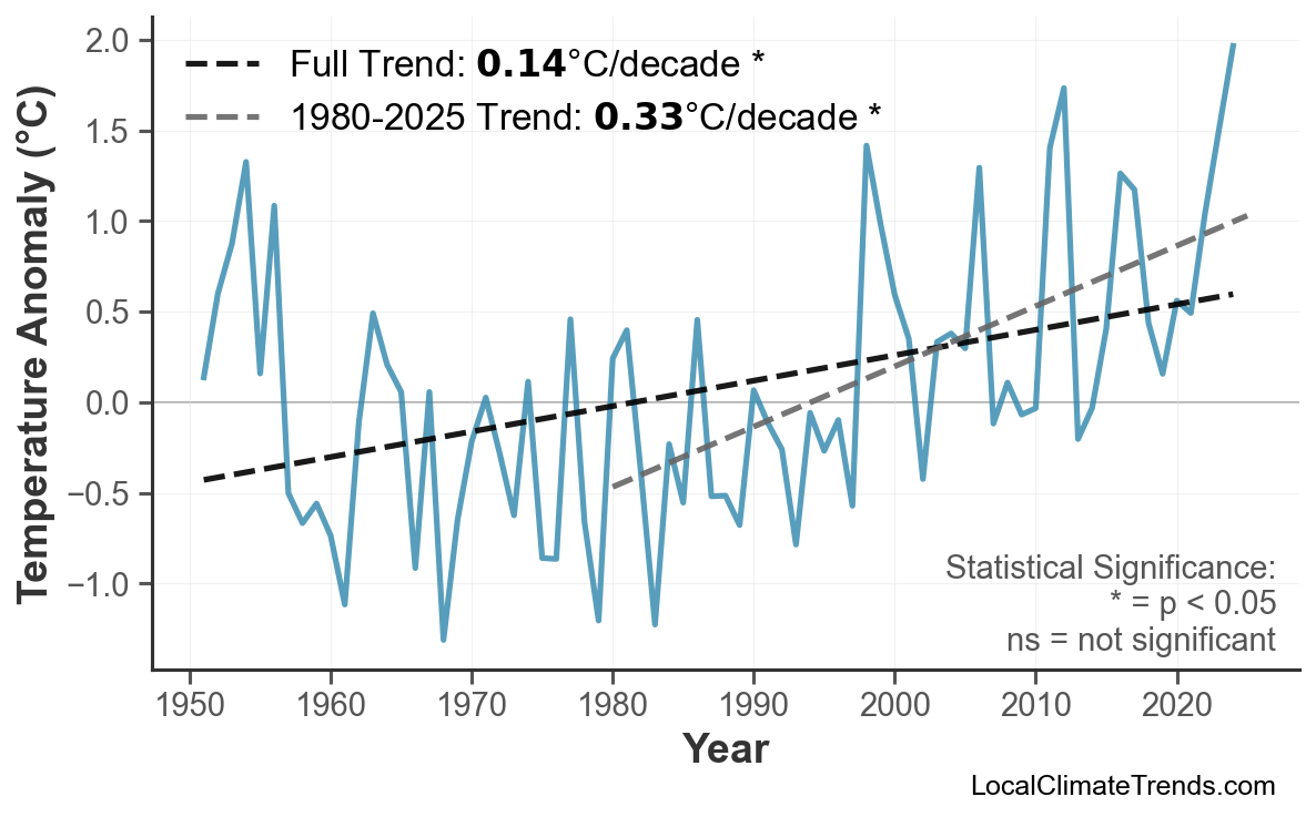 Annual Mean Temperature Trends