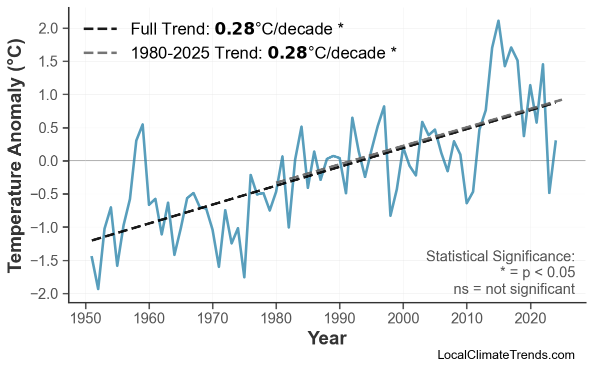 Annual Mean Temperature Trends