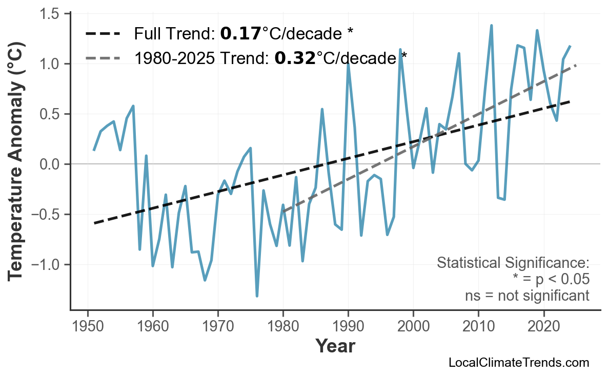Annual Mean Temperature Trends