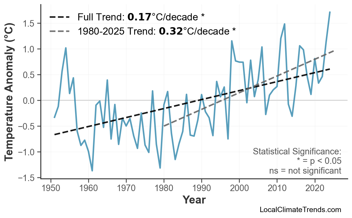 Annual Mean Temperature Trends