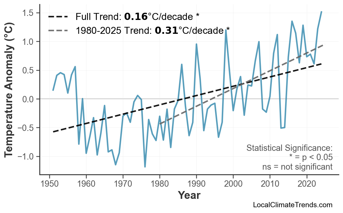 Annual Mean Temperature Trends