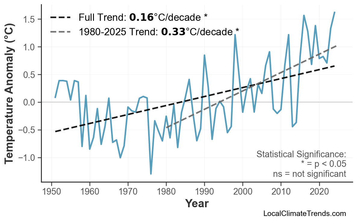 Annual Mean Temperature Trends