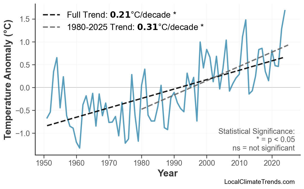 Annual Mean Temperature Trends
