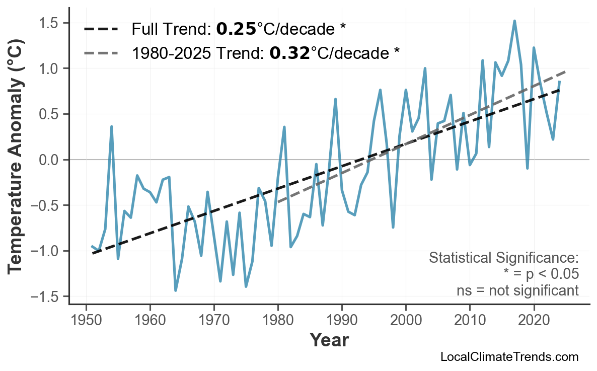 Annual Mean Temperature Trends