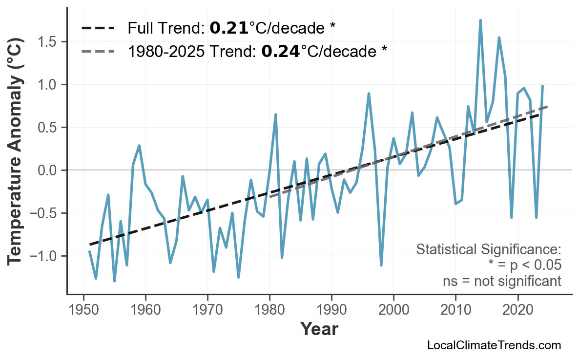 Annual Mean Temperature Trends