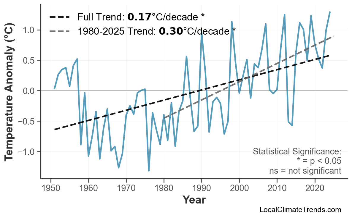Annual Mean Temperature Trends