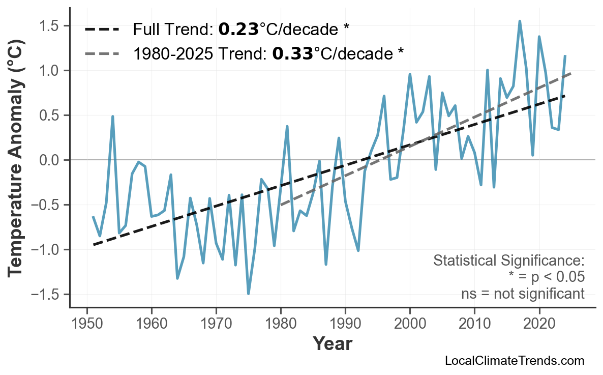 Annual Mean Temperature Trends