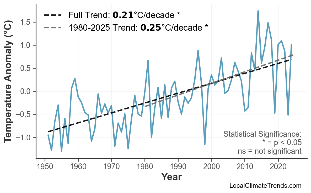 Annual Mean Temperature Trends