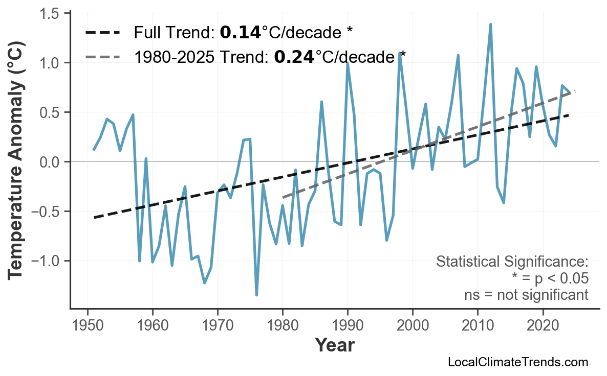 Annual Mean Temperature Trends