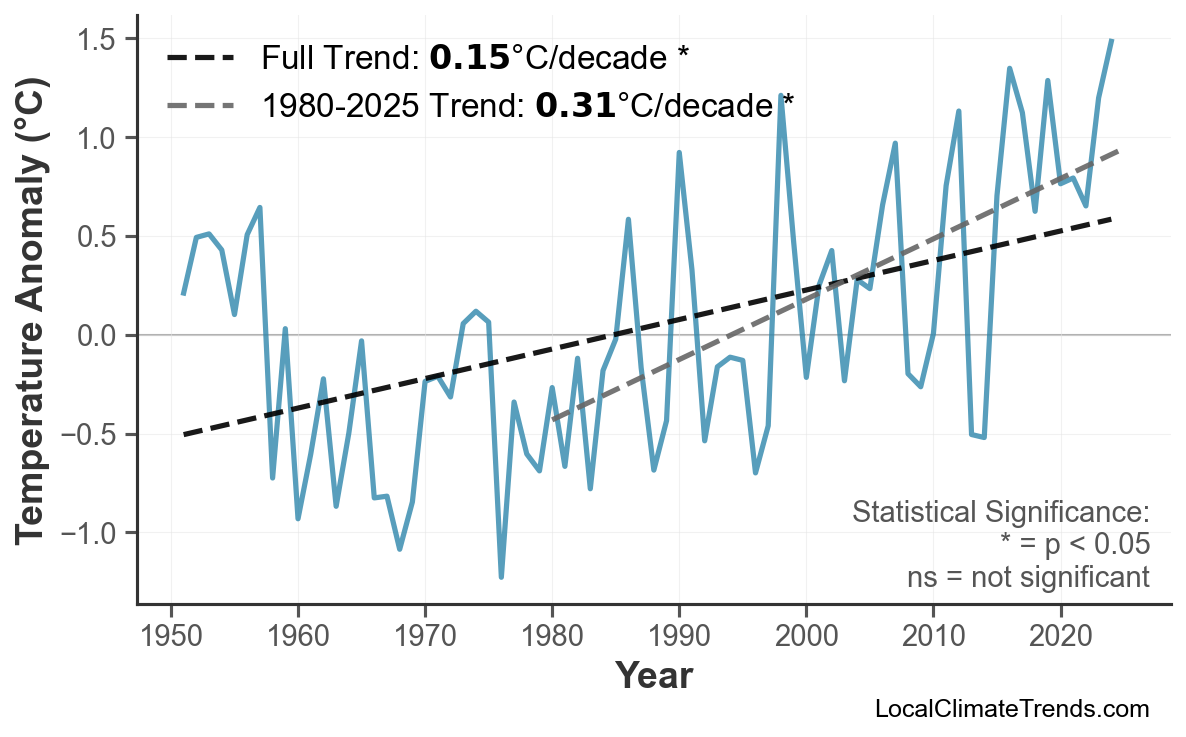 Annual Mean Temperature Trends