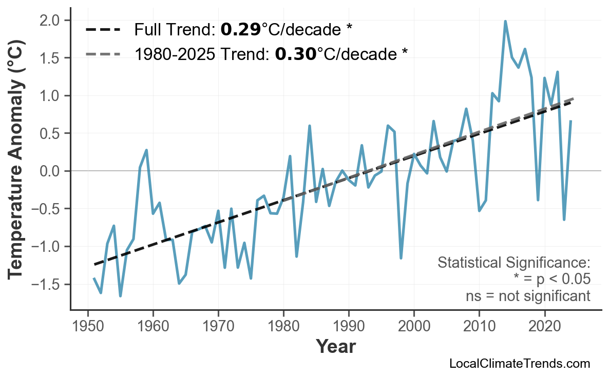 Annual Mean Temperature Trends