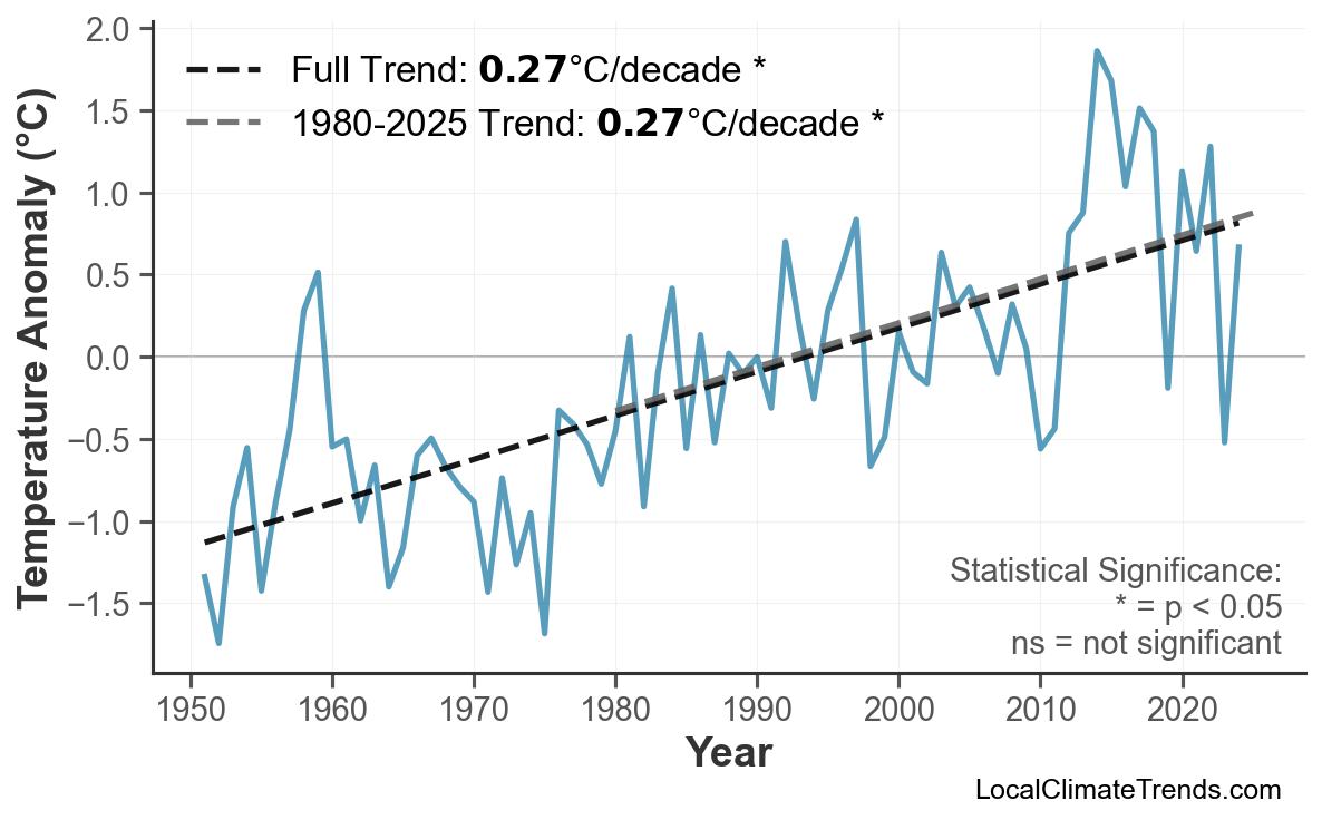 Annual Mean Temperature Trends