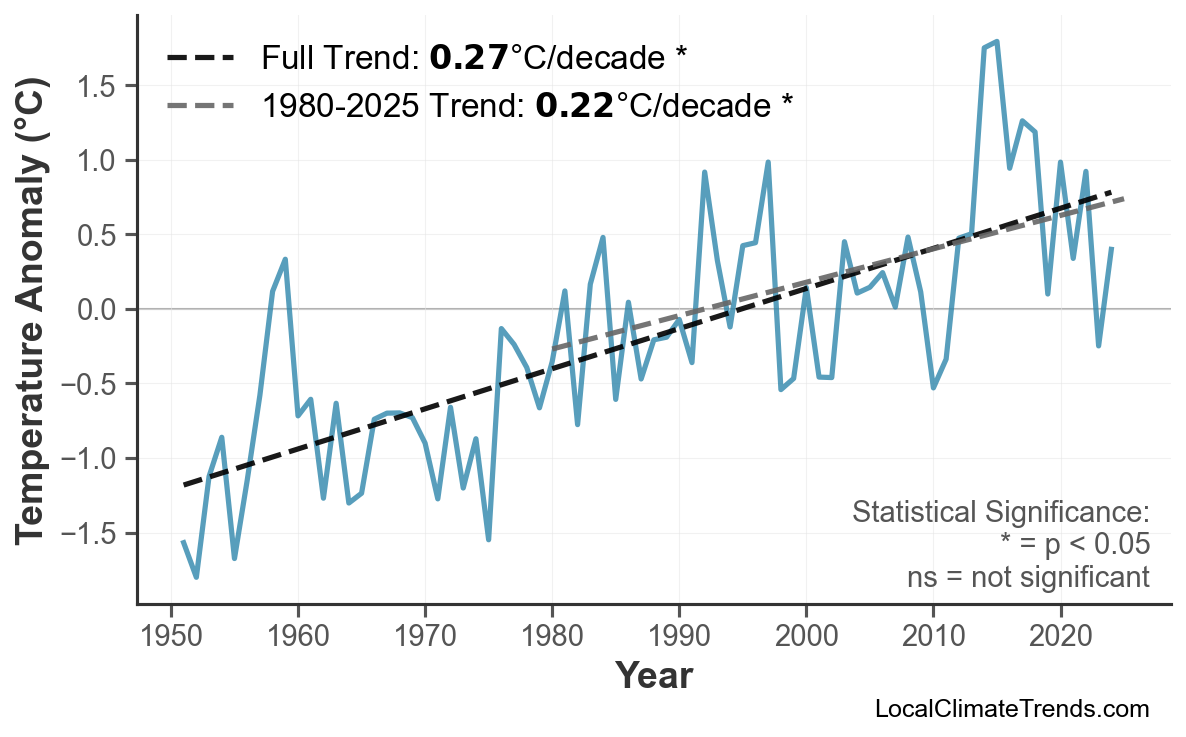 Annual Mean Temperature Trends