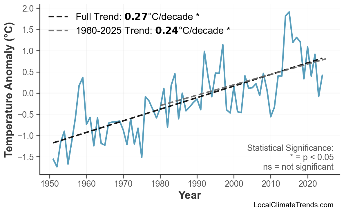 Annual Mean Temperature Trends