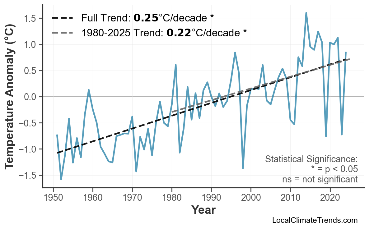 Annual Mean Temperature Trends