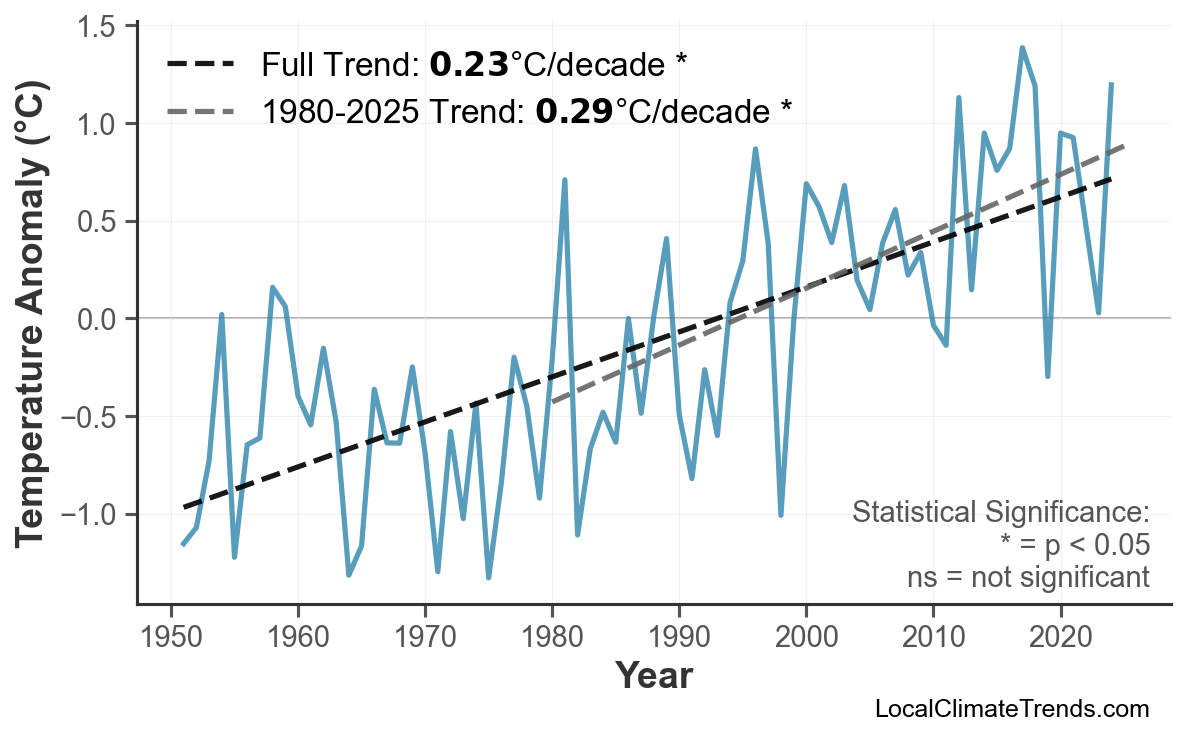 Annual Mean Temperature Trends