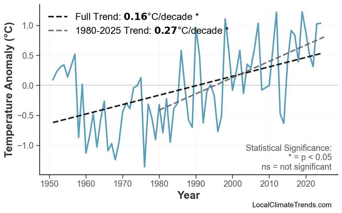 Annual Mean Temperature Trends