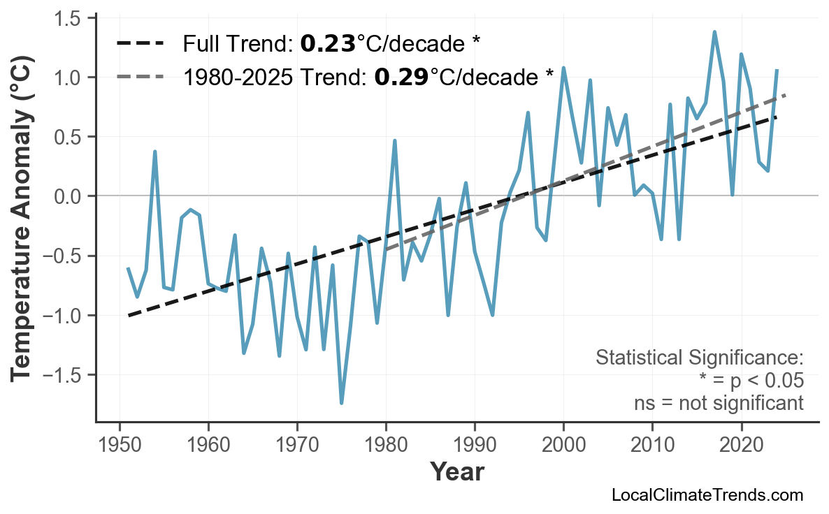 Annual Mean Temperature Trends