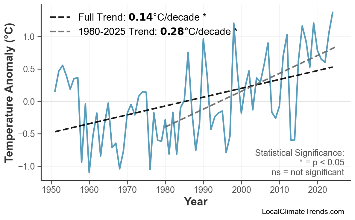 Annual Mean Temperature Trends