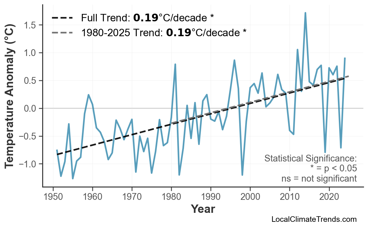 Annual Mean Temperature Trends