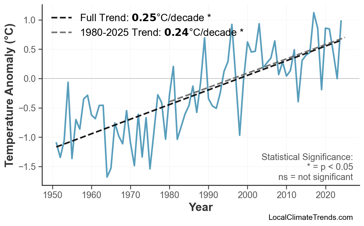 Annual Mean Temperature Trends
