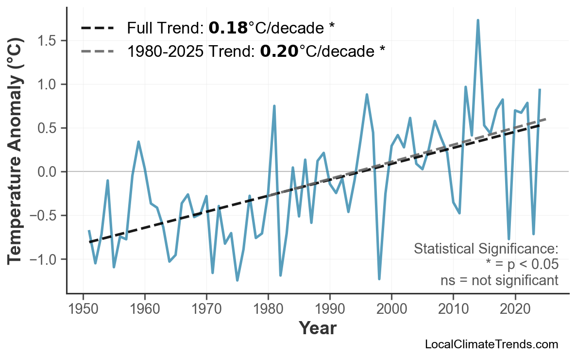 Annual Mean Temperature Trends