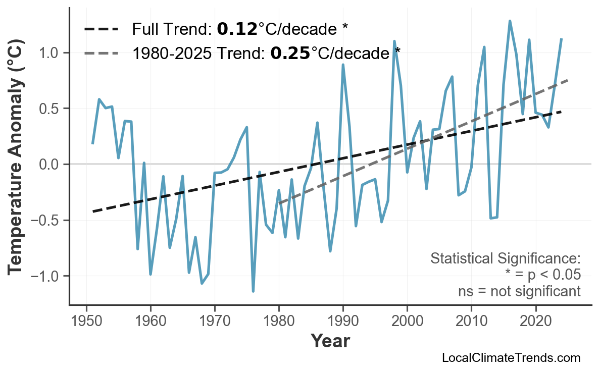 Annual Mean Temperature Trends