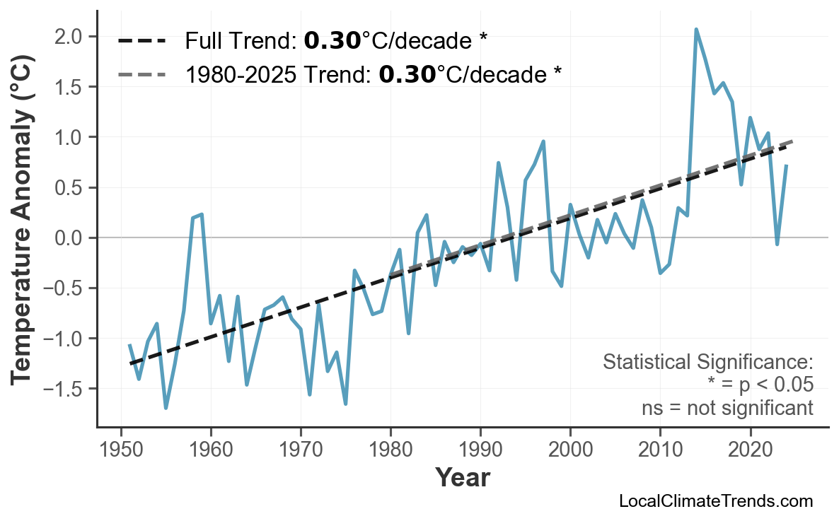 Annual Mean Temperature Trends