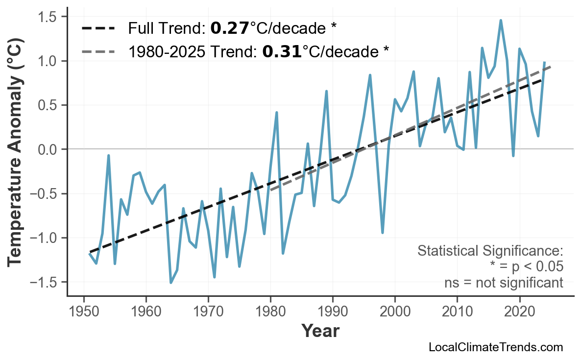 Annual Mean Temperature Trends