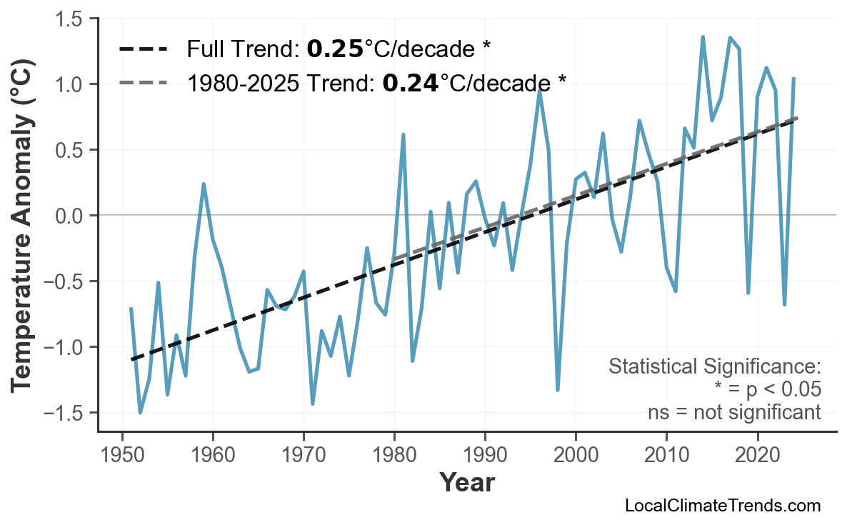 Annual Mean Temperature Trends
