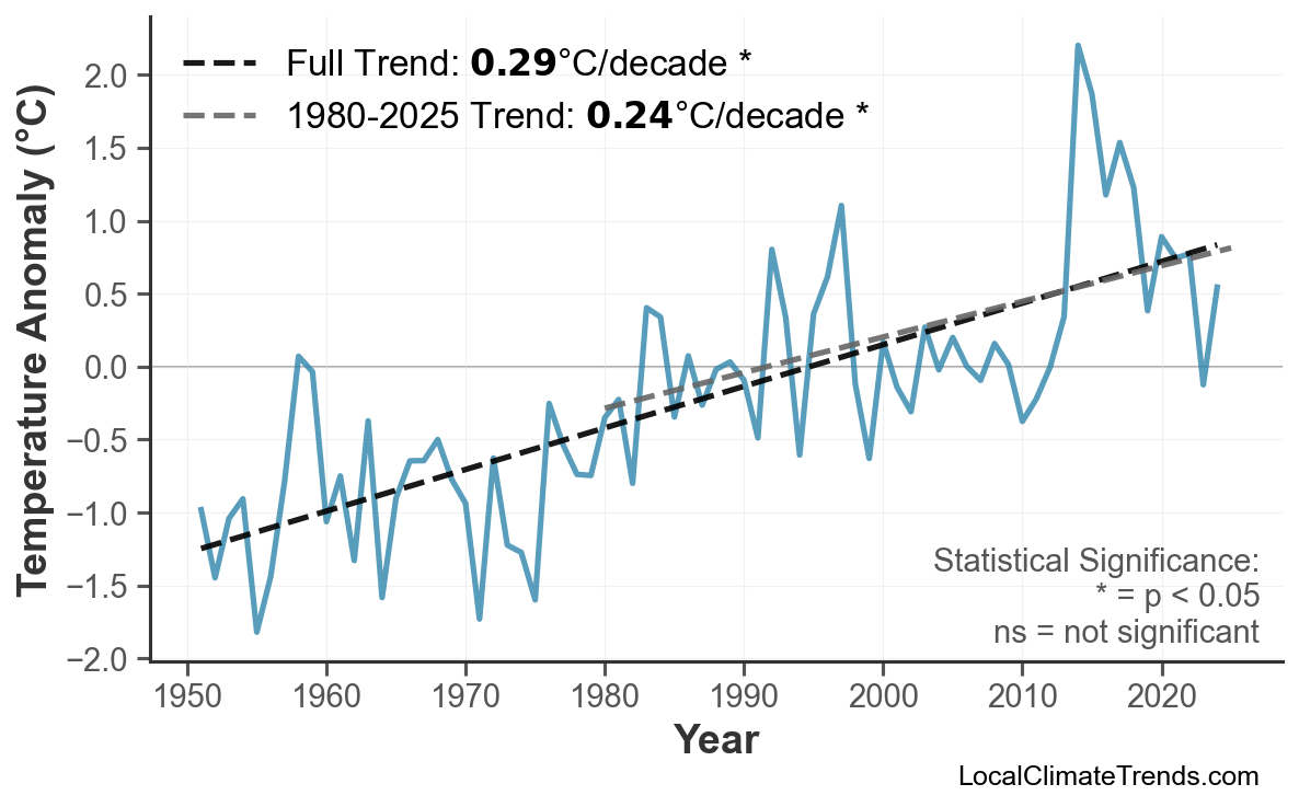 Annual Mean Temperature Trends