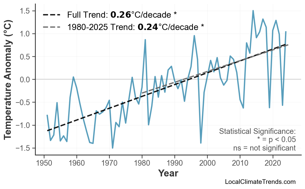 Annual Mean Temperature Trends