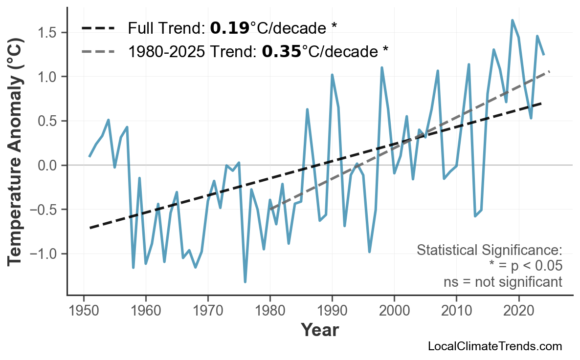 Annual Mean Temperature Trends